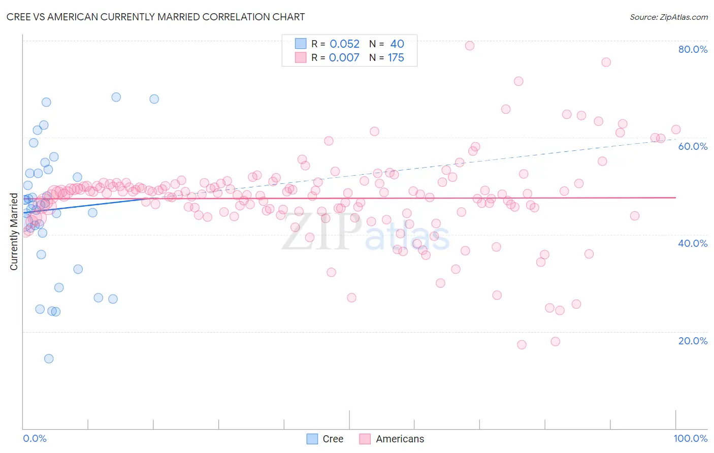 Cree vs American Currently Married