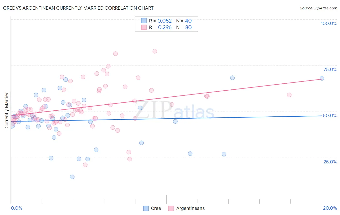 Cree vs Argentinean Currently Married