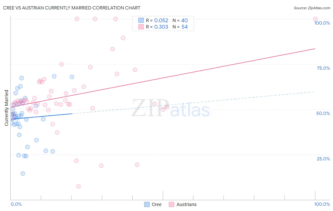 Cree vs Austrian Currently Married