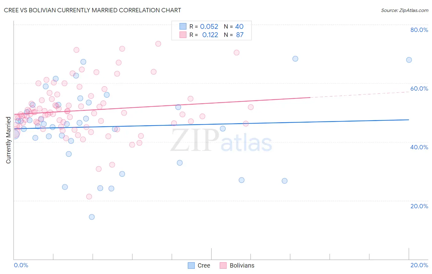 Cree vs Bolivian Currently Married