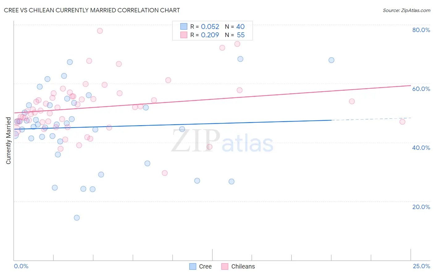 Cree vs Chilean Currently Married