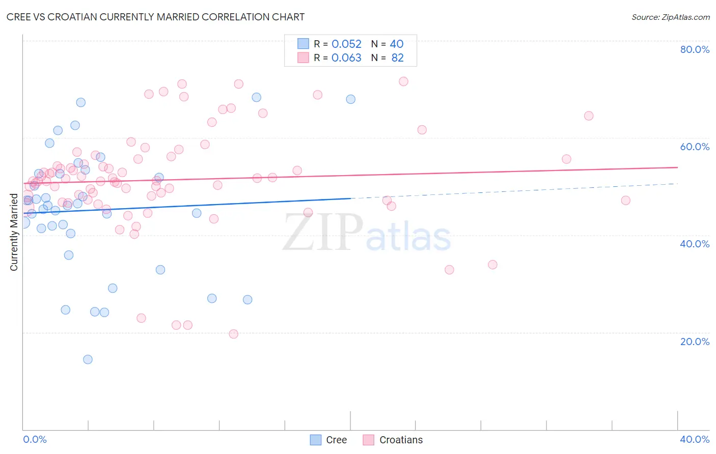 Cree vs Croatian Currently Married