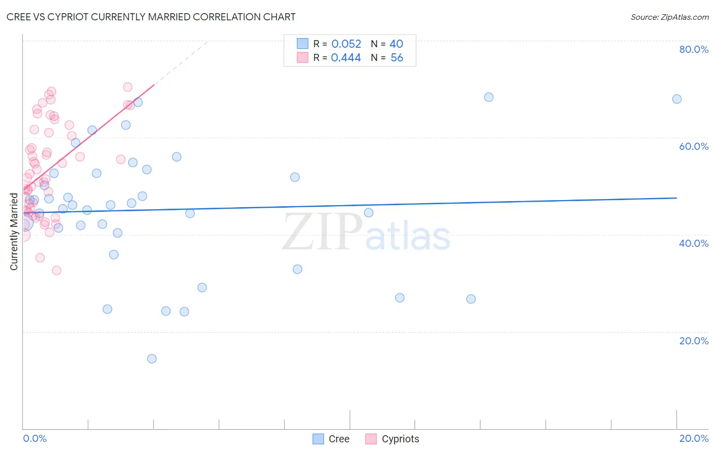 Cree vs Cypriot Currently Married