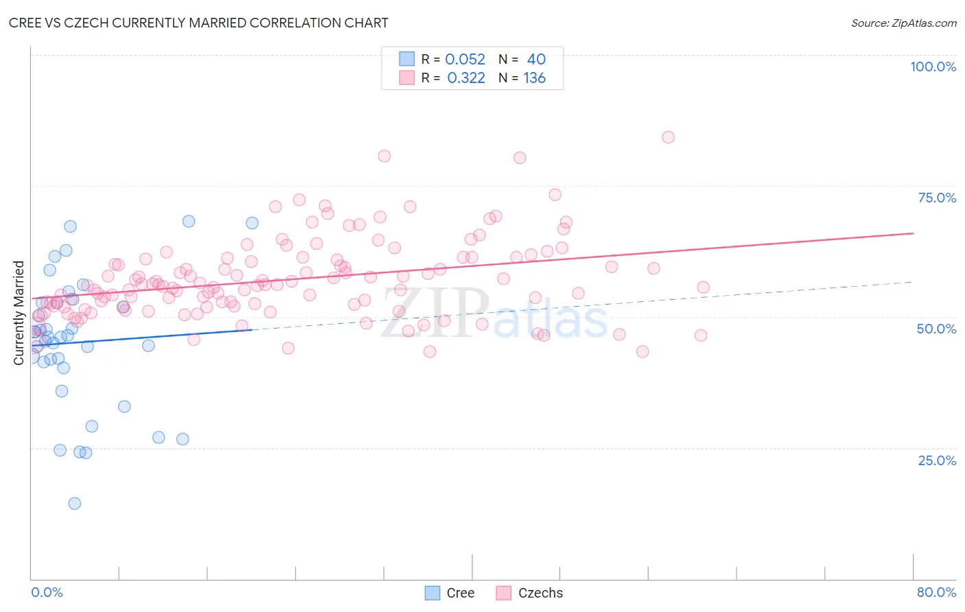 Cree vs Czech Currently Married