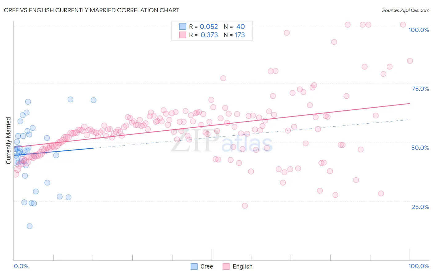 Cree vs English Currently Married