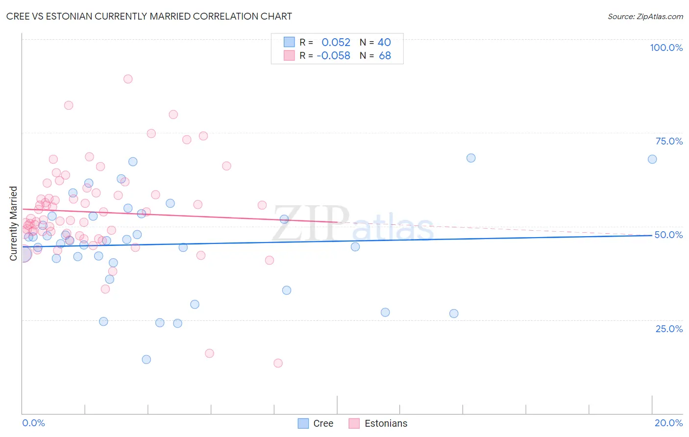 Cree vs Estonian Currently Married