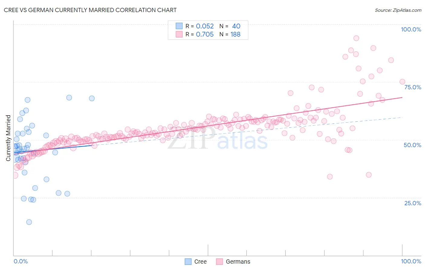 Cree vs German Currently Married