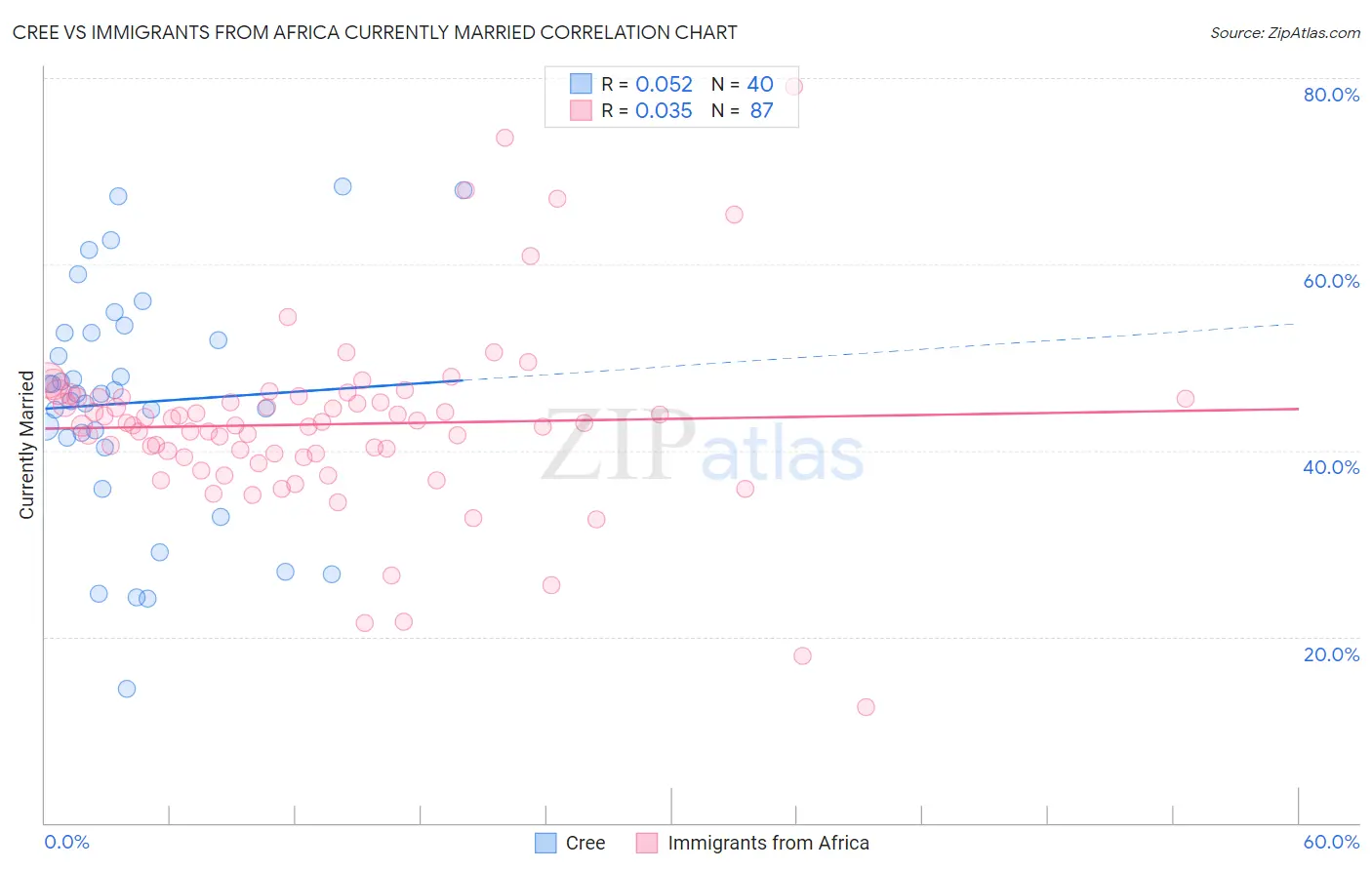 Cree vs Immigrants from Africa Currently Married