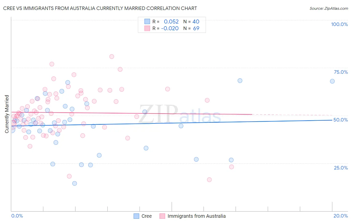 Cree vs Immigrants from Australia Currently Married