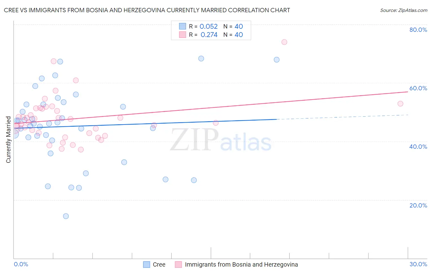 Cree vs Immigrants from Bosnia and Herzegovina Currently Married