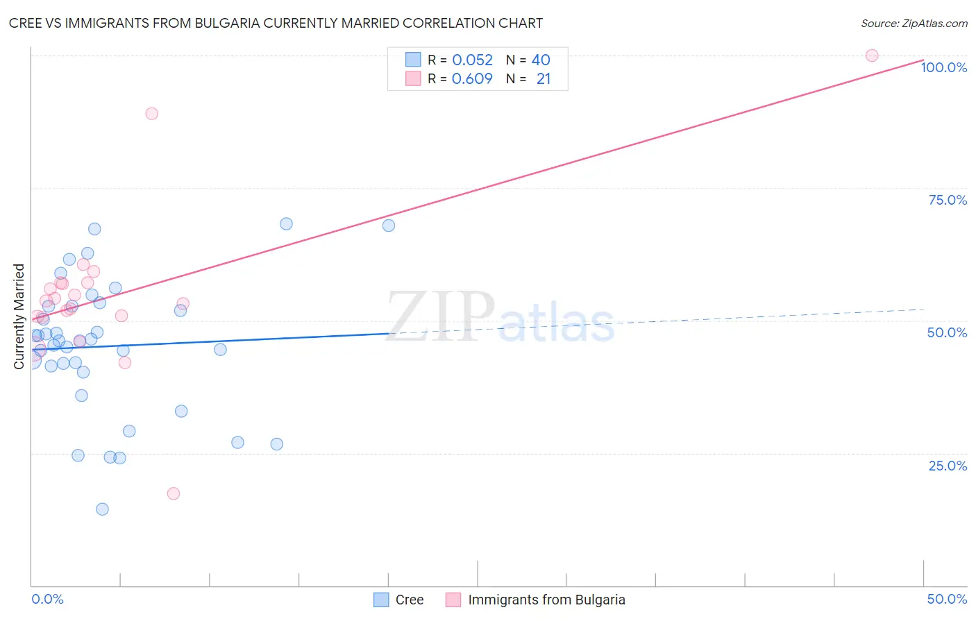 Cree vs Immigrants from Bulgaria Currently Married