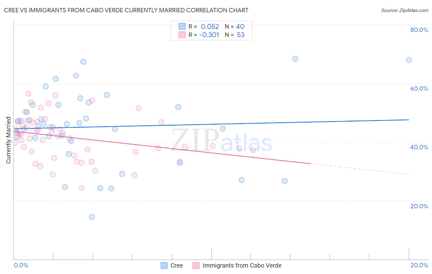 Cree vs Immigrants from Cabo Verde Currently Married