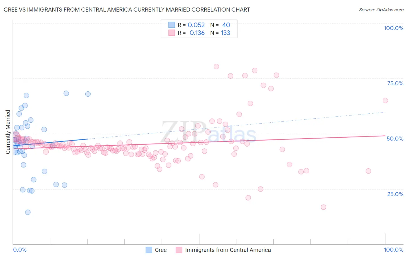 Cree vs Immigrants from Central America Currently Married