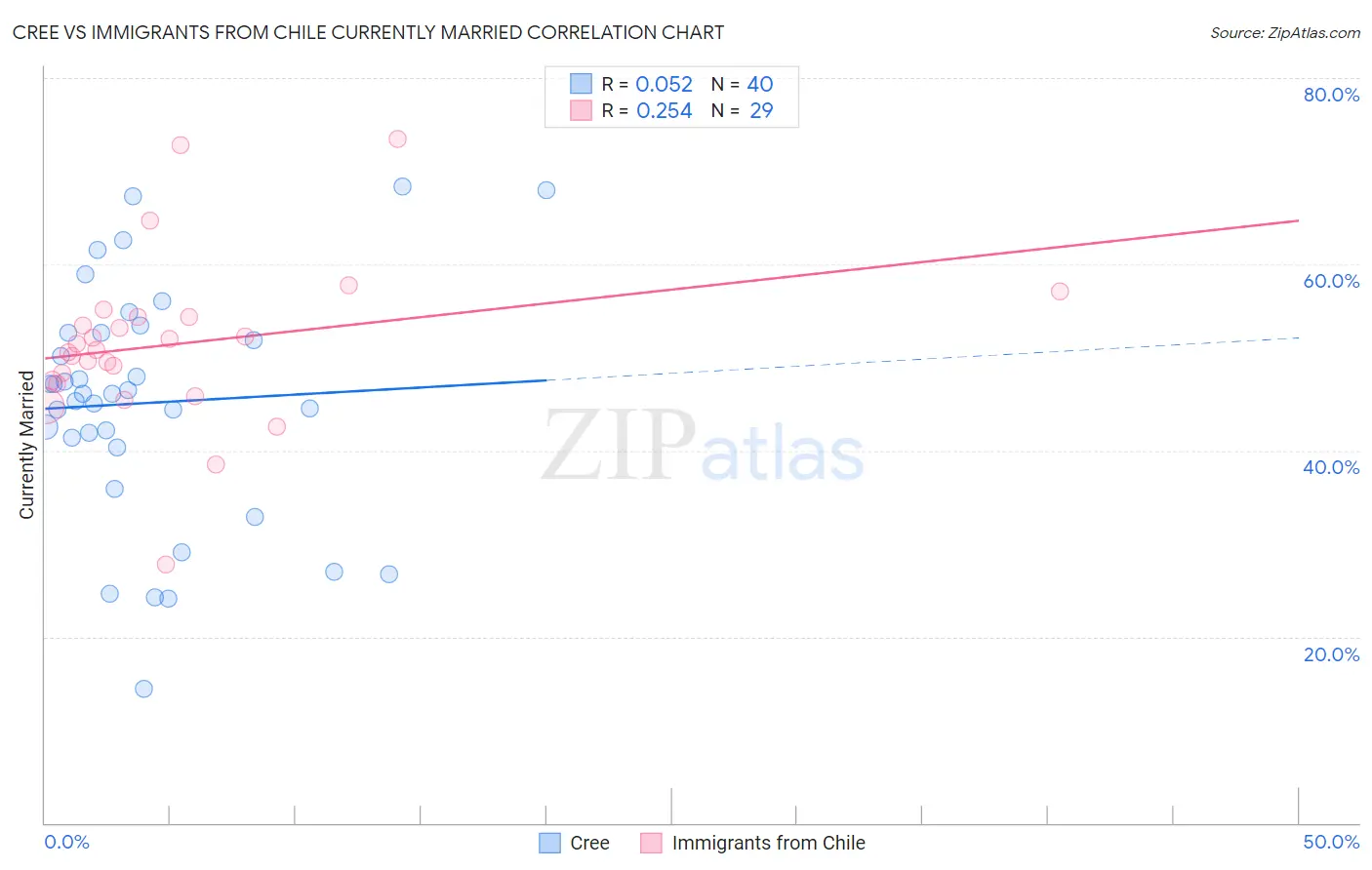 Cree vs Immigrants from Chile Currently Married