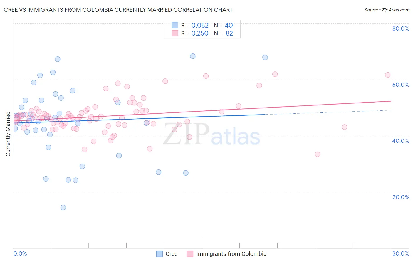 Cree vs Immigrants from Colombia Currently Married