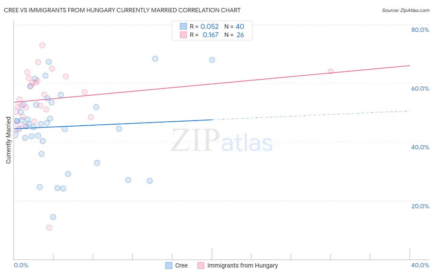 Cree vs Immigrants from Hungary Currently Married