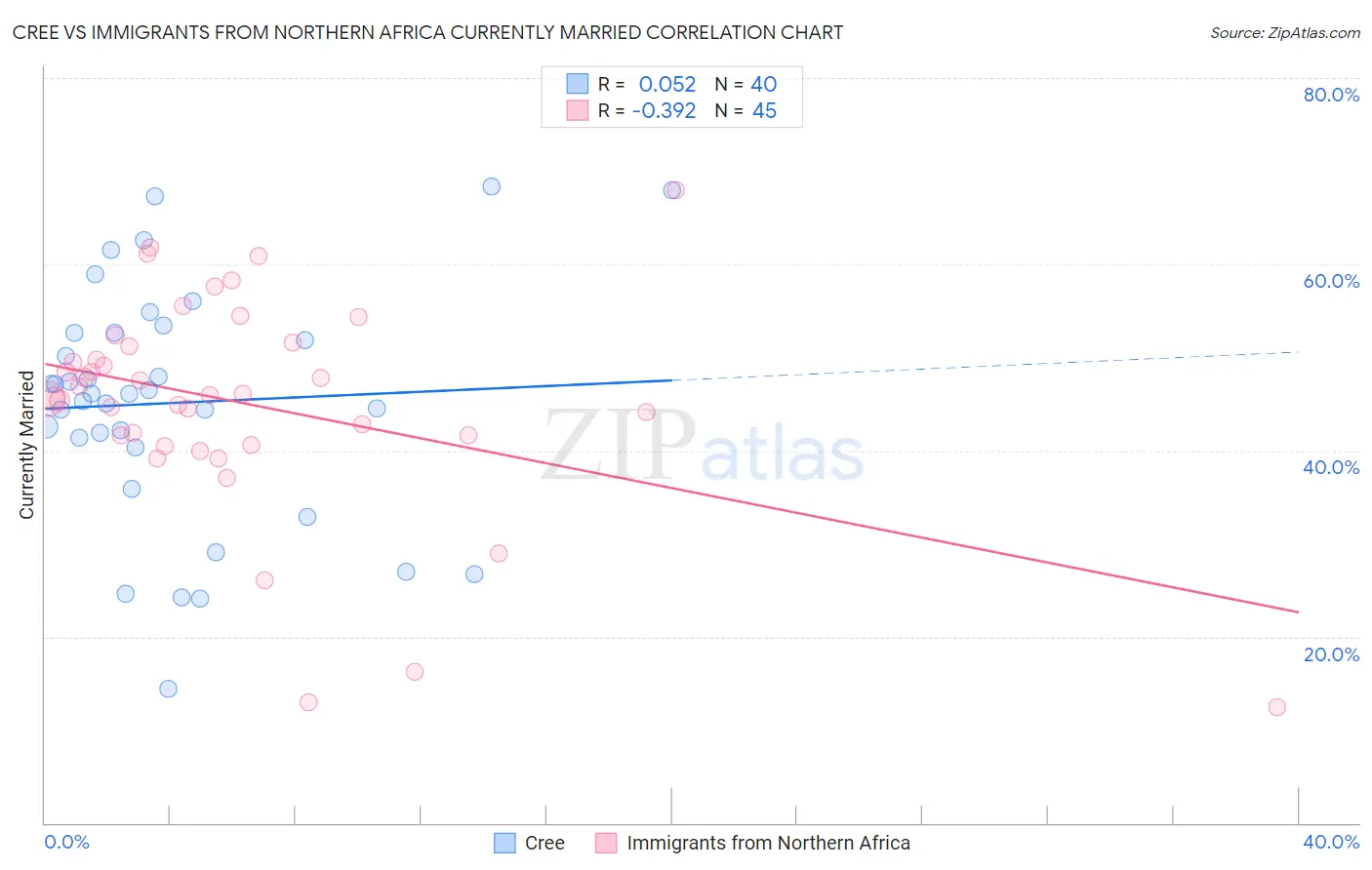 Cree vs Immigrants from Northern Africa Currently Married