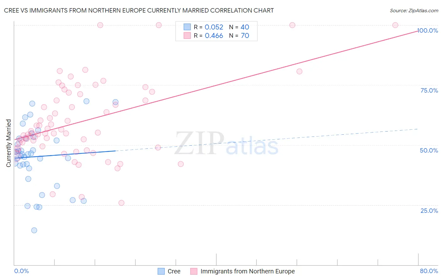 Cree vs Immigrants from Northern Europe Currently Married