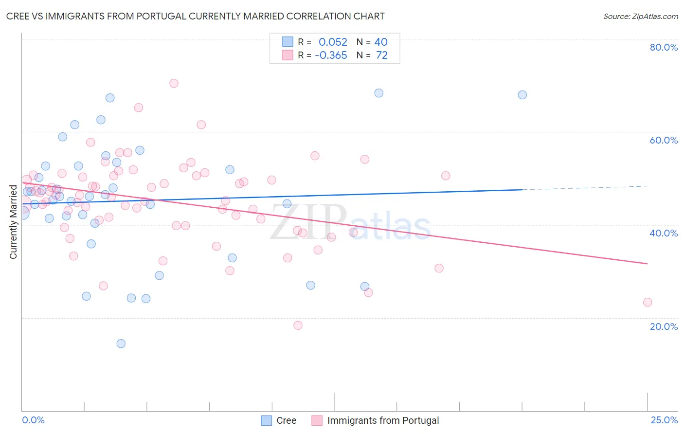 Cree vs Immigrants from Portugal Currently Married
