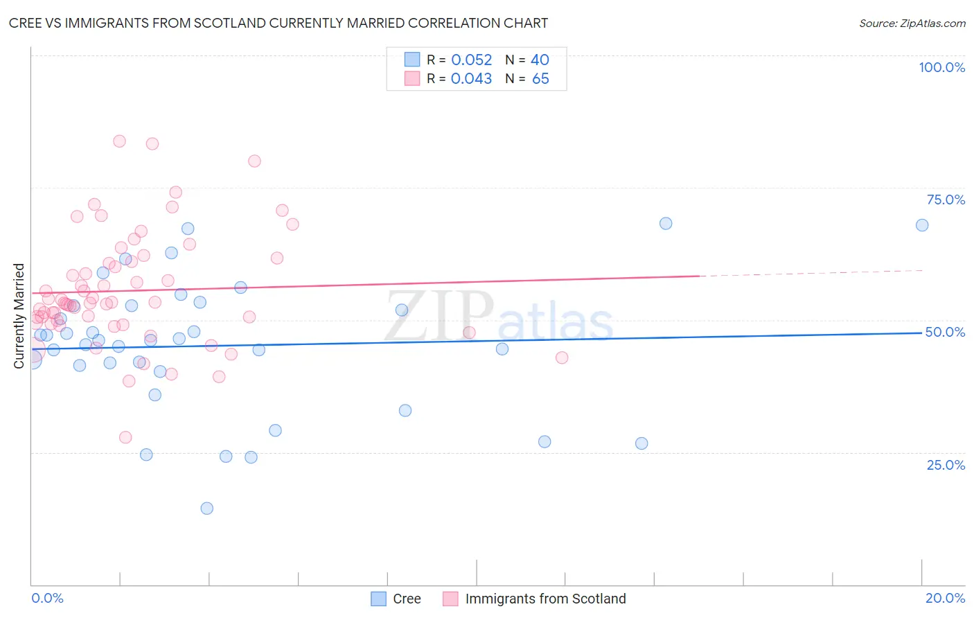 Cree vs Immigrants from Scotland Currently Married