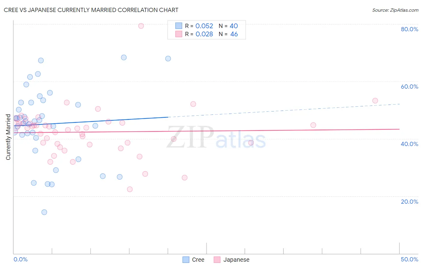 Cree vs Japanese Currently Married