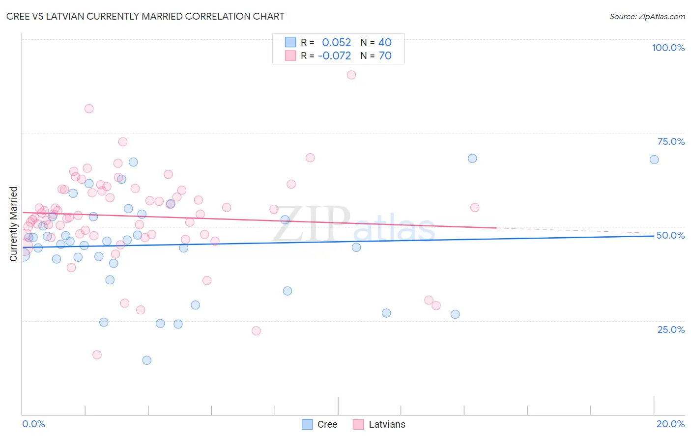 Cree vs Latvian Currently Married