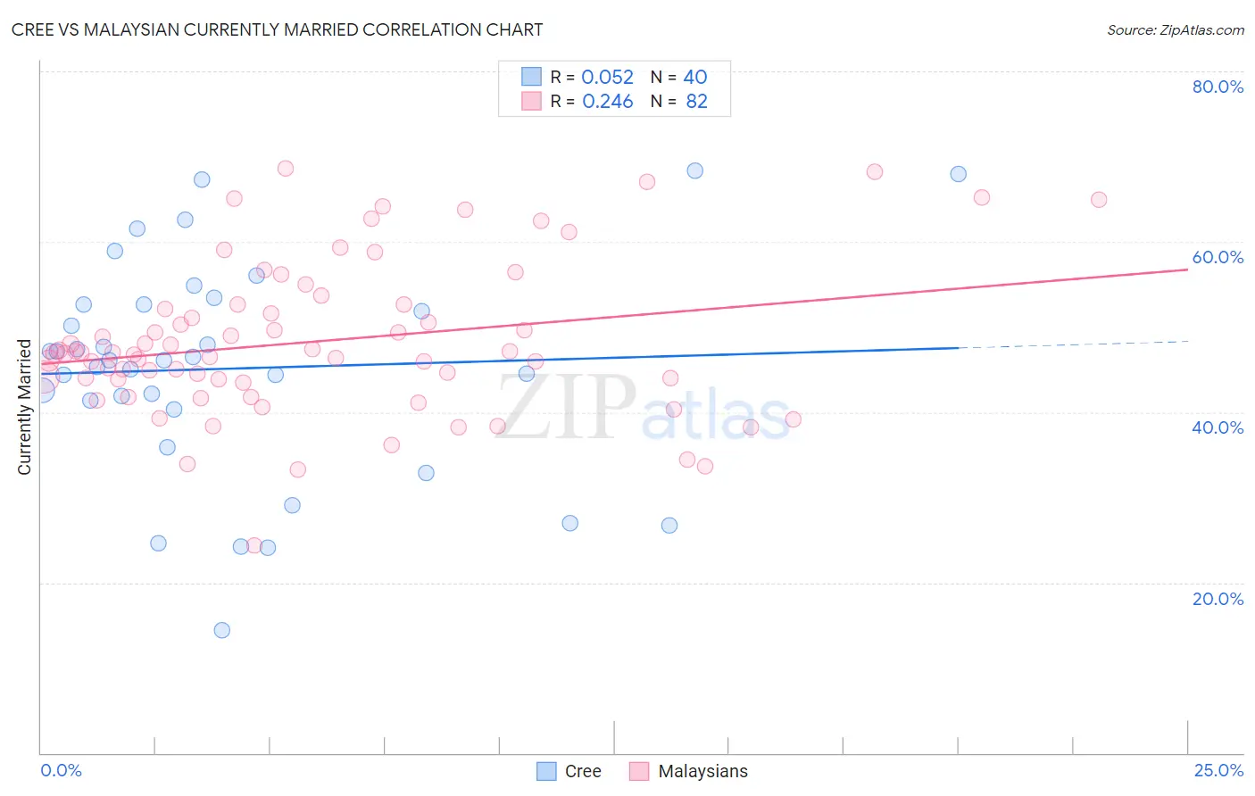 Cree vs Malaysian Currently Married