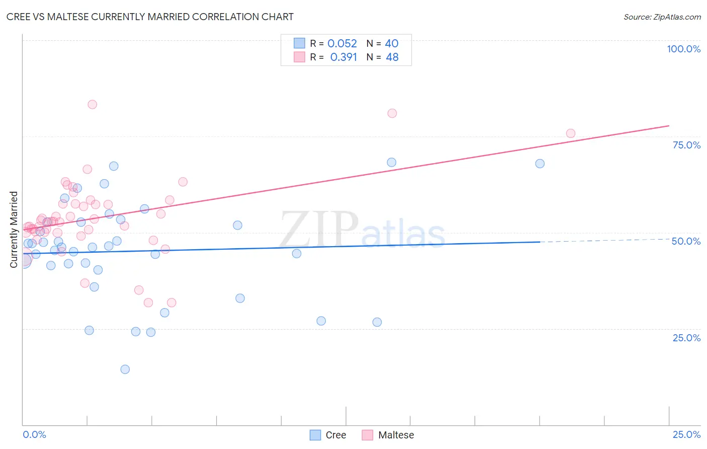 Cree vs Maltese Currently Married