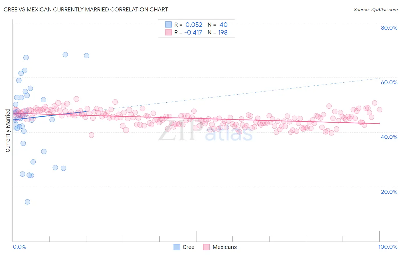 Cree vs Mexican Currently Married