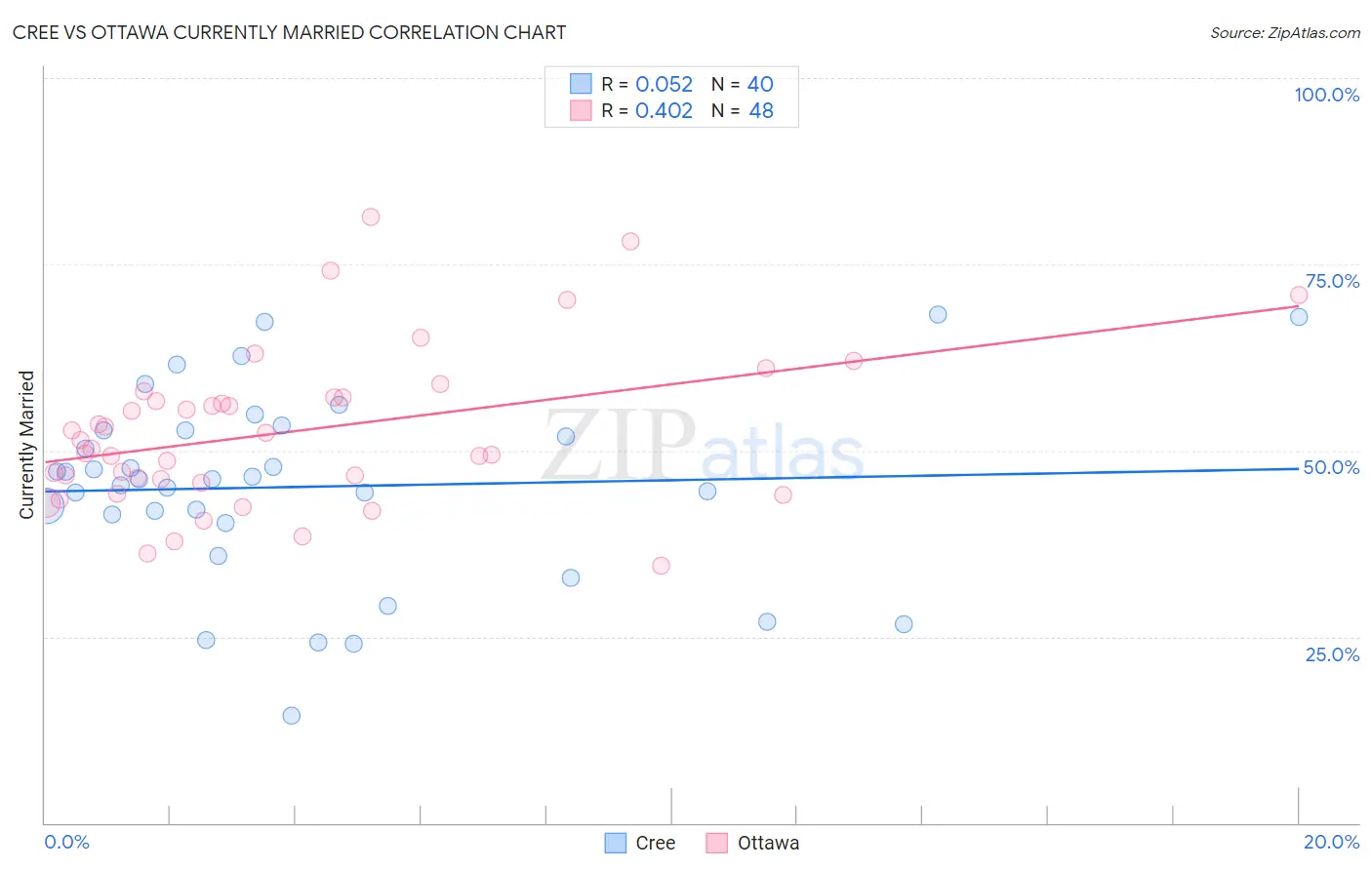 Cree vs Ottawa Currently Married