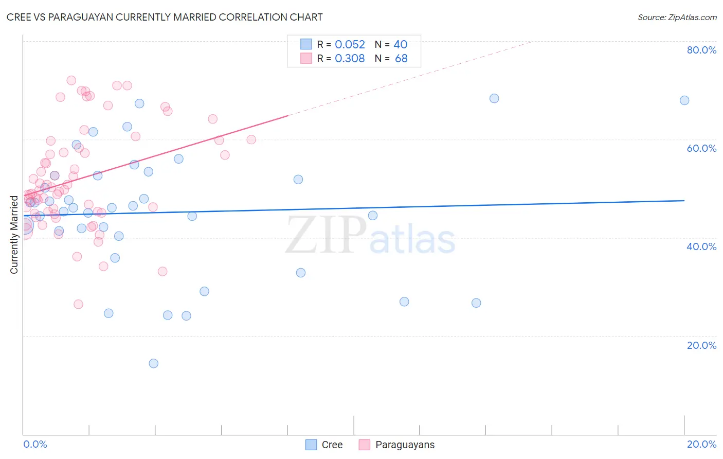 Cree vs Paraguayan Currently Married
