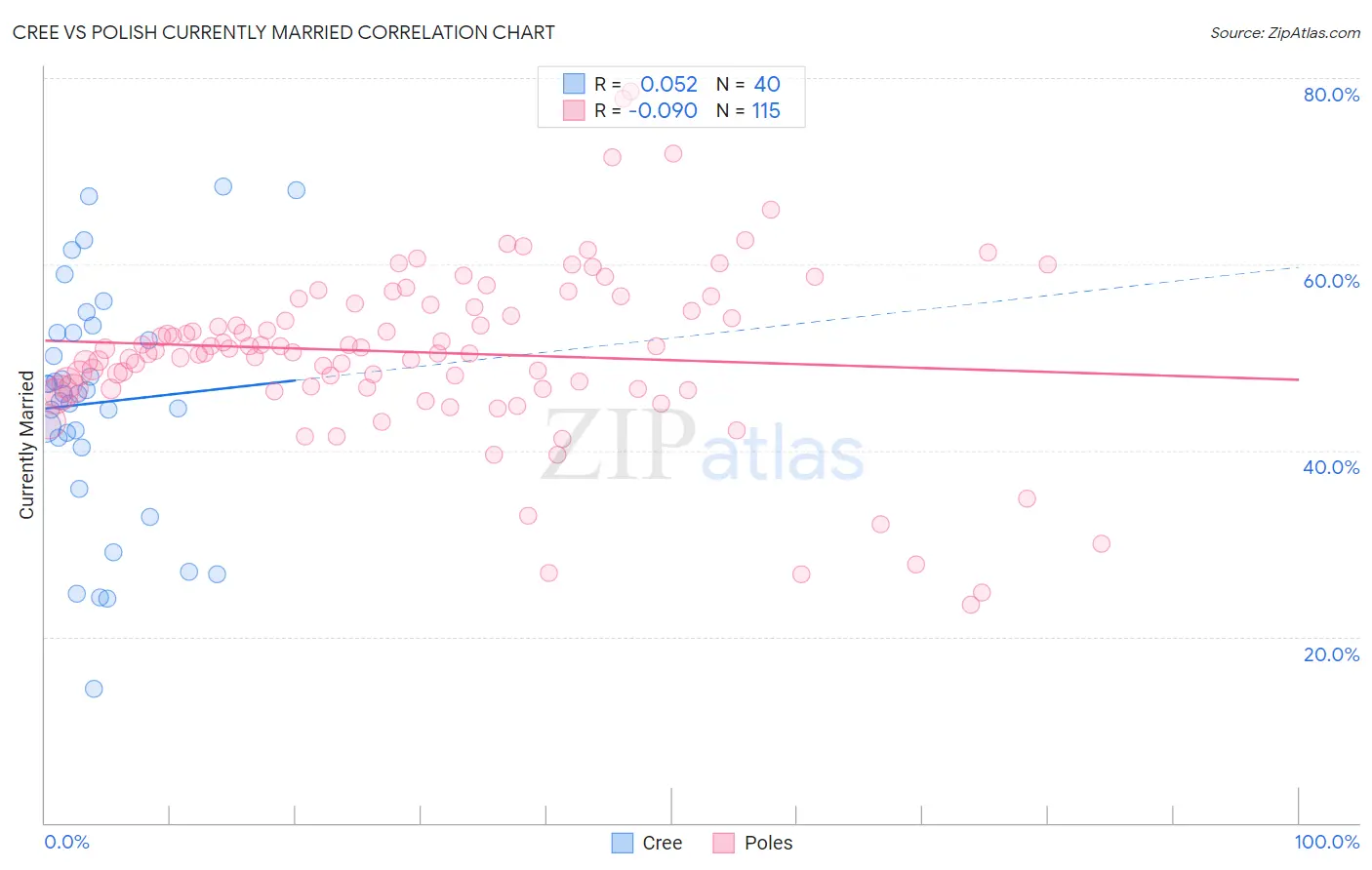 Cree vs Polish Currently Married