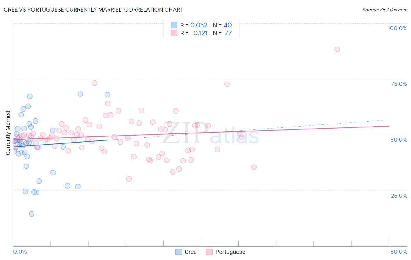 Cree vs Portuguese Currently Married