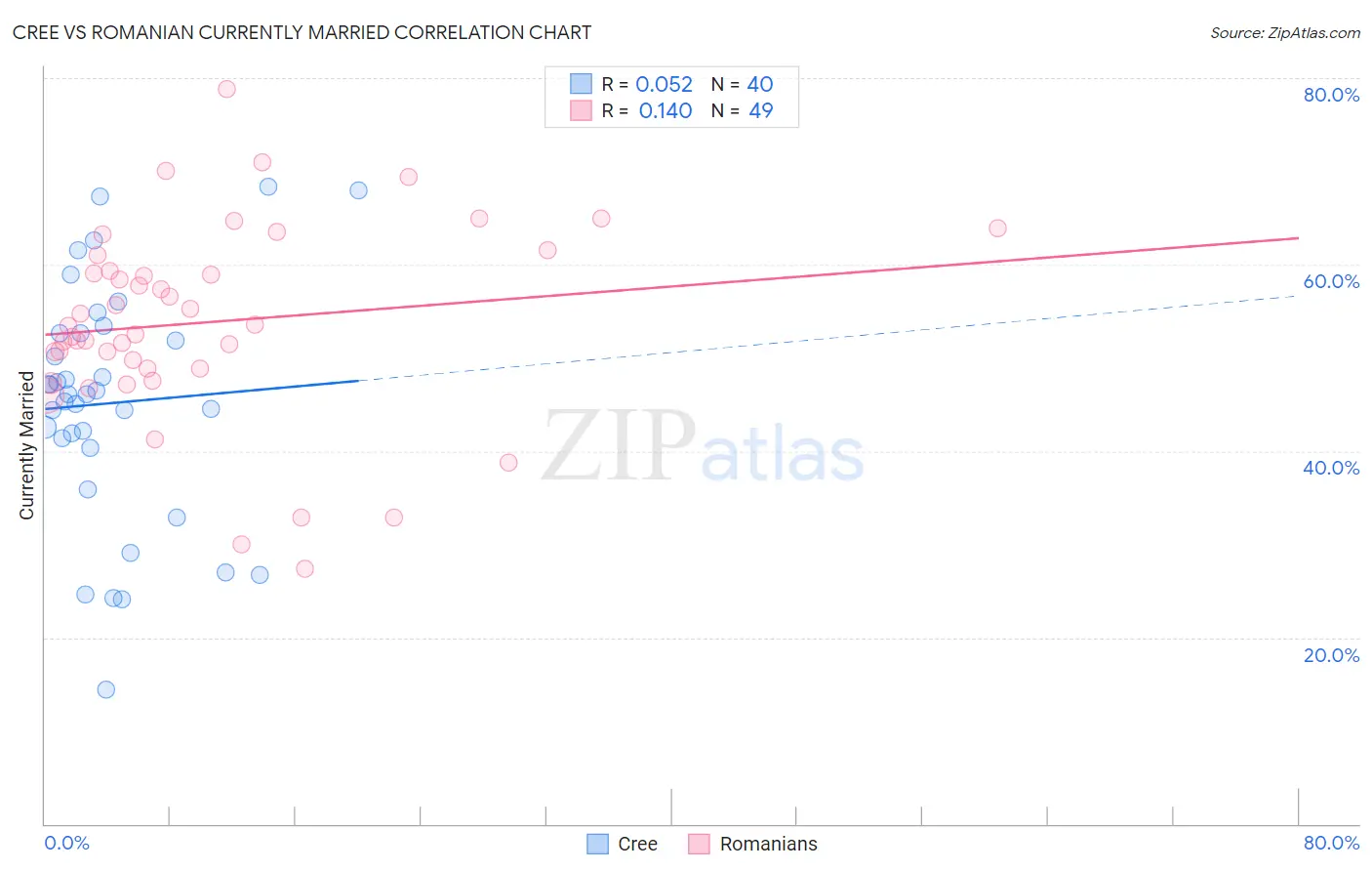 Cree vs Romanian Currently Married