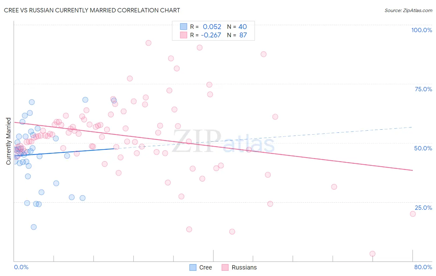 Cree vs Russian Currently Married