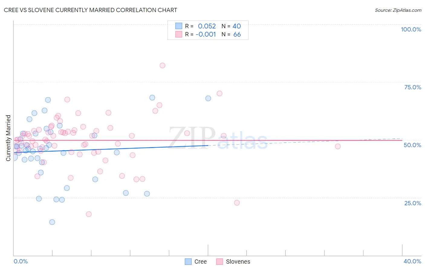 Cree vs Slovene Currently Married
