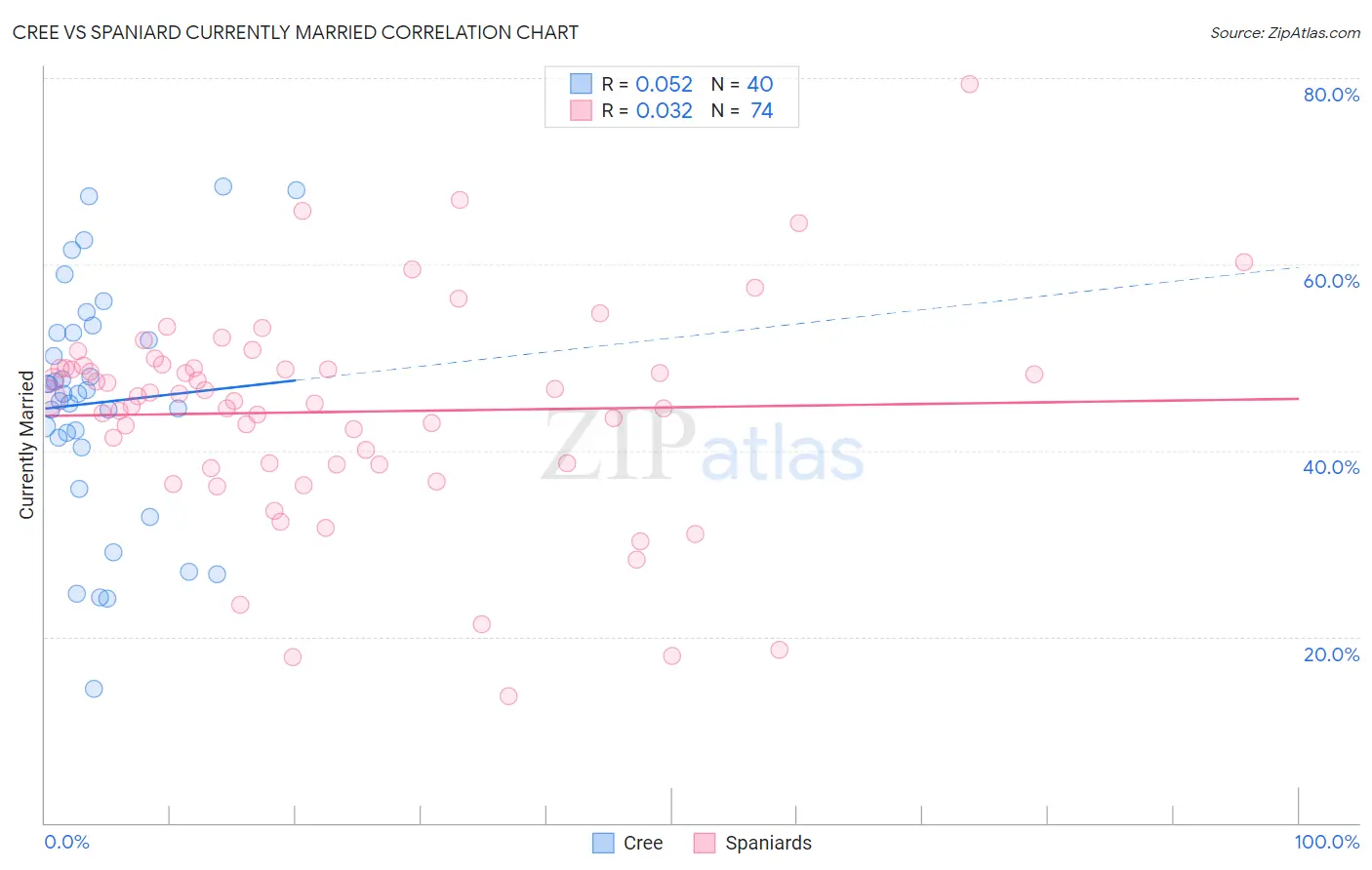 Cree vs Spaniard Currently Married
