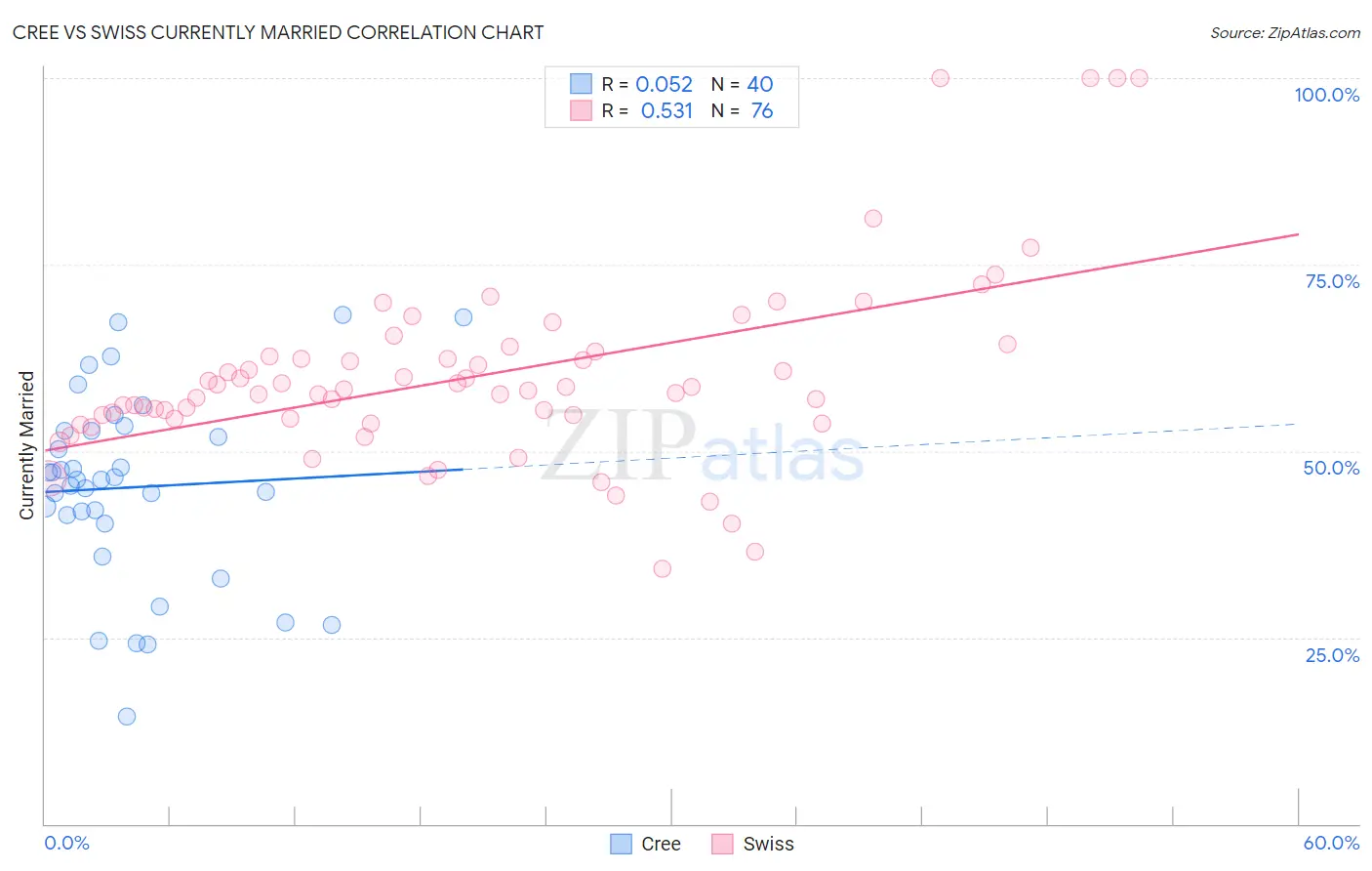 Cree vs Swiss Currently Married