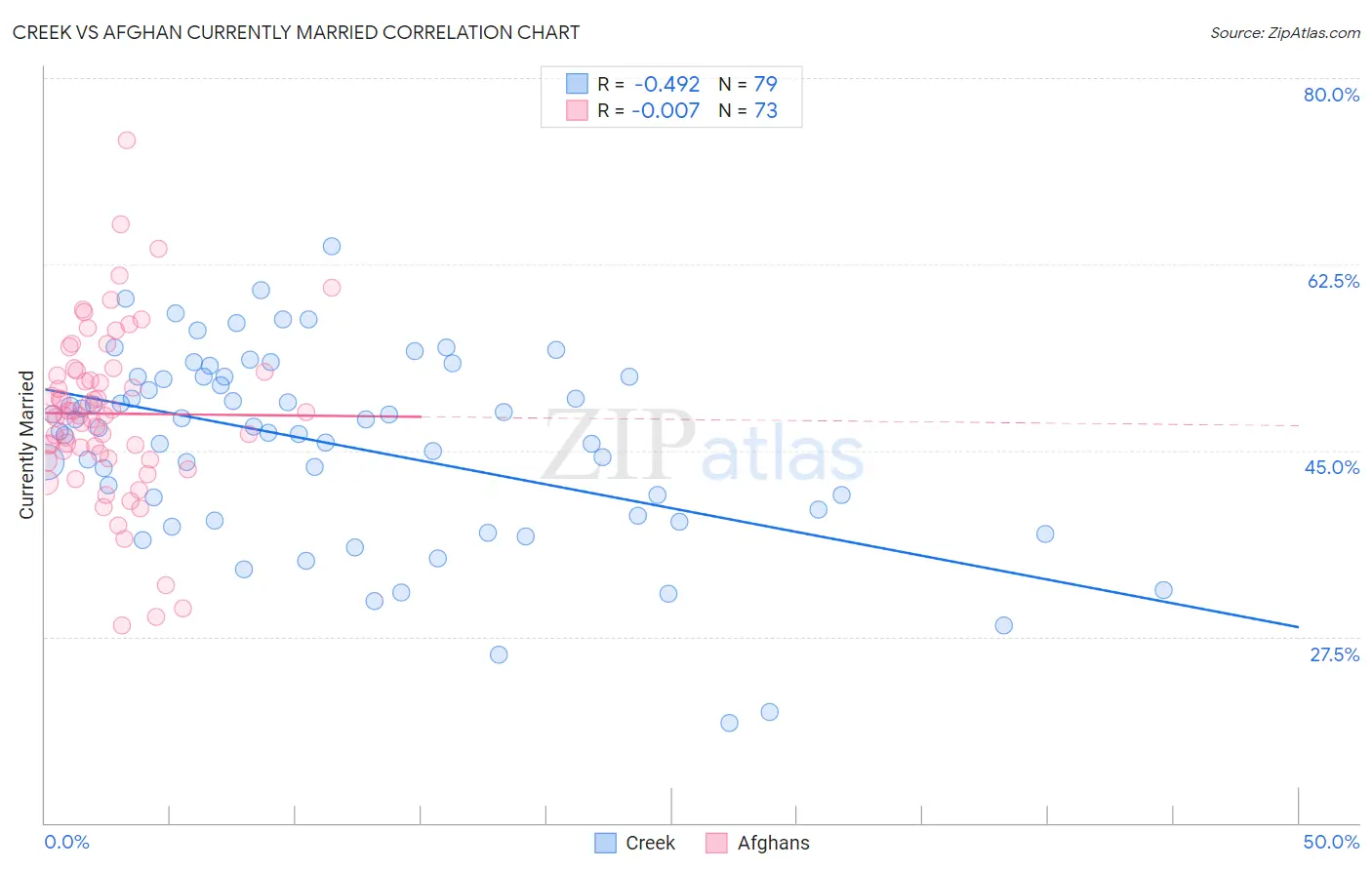 Creek vs Afghan Currently Married