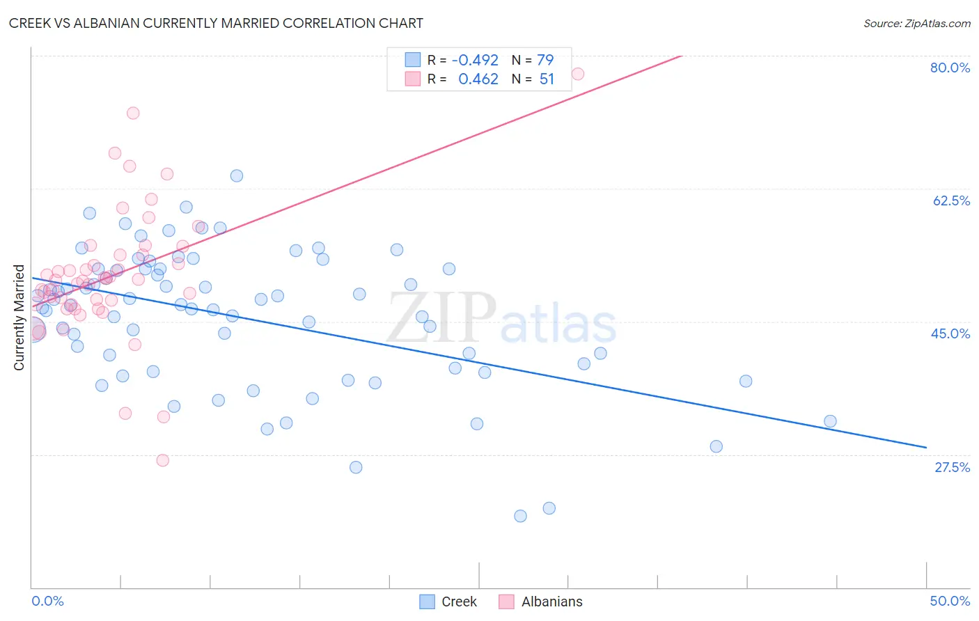 Creek vs Albanian Currently Married
