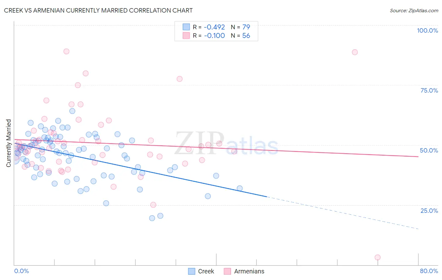 Creek vs Armenian Currently Married