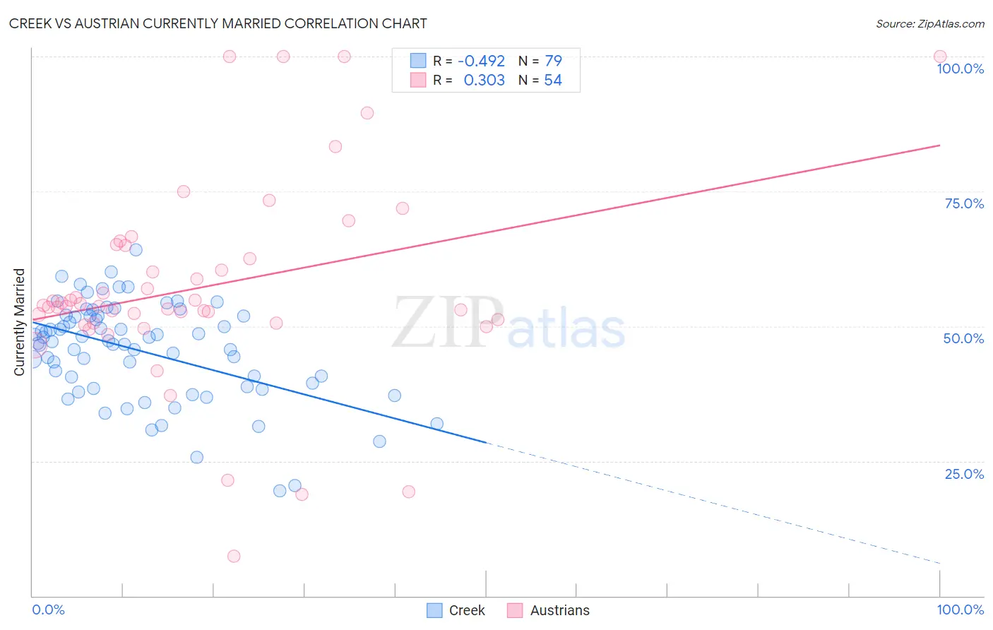 Creek vs Austrian Currently Married