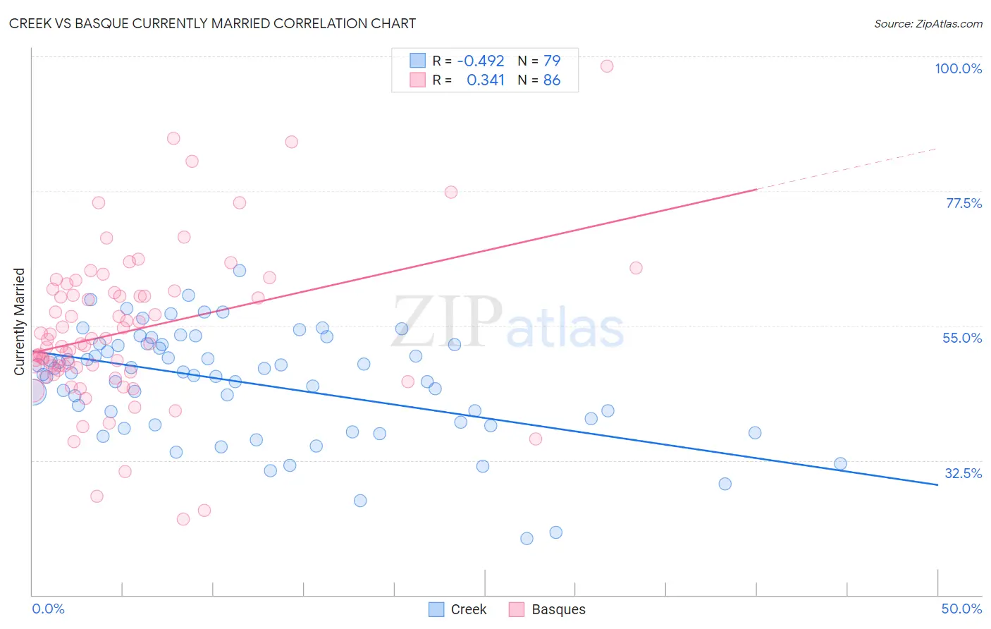 Creek vs Basque Currently Married