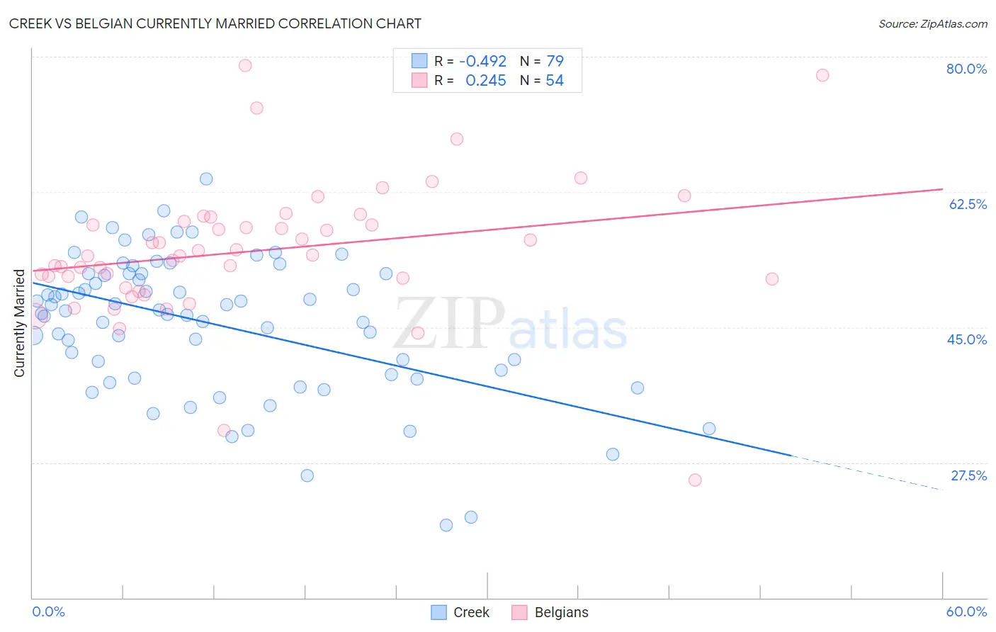 Creek vs Belgian Currently Married