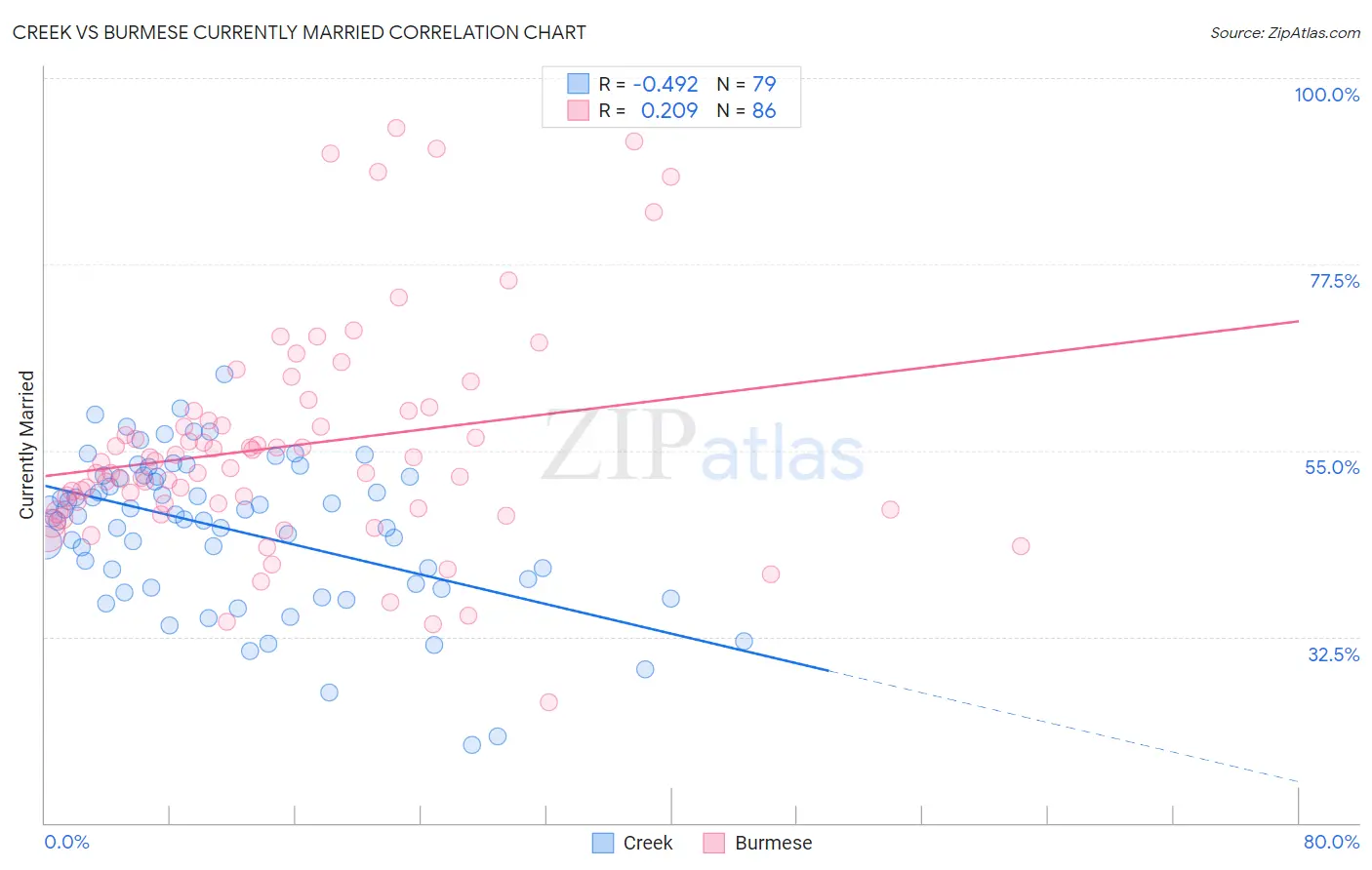 Creek vs Burmese Currently Married