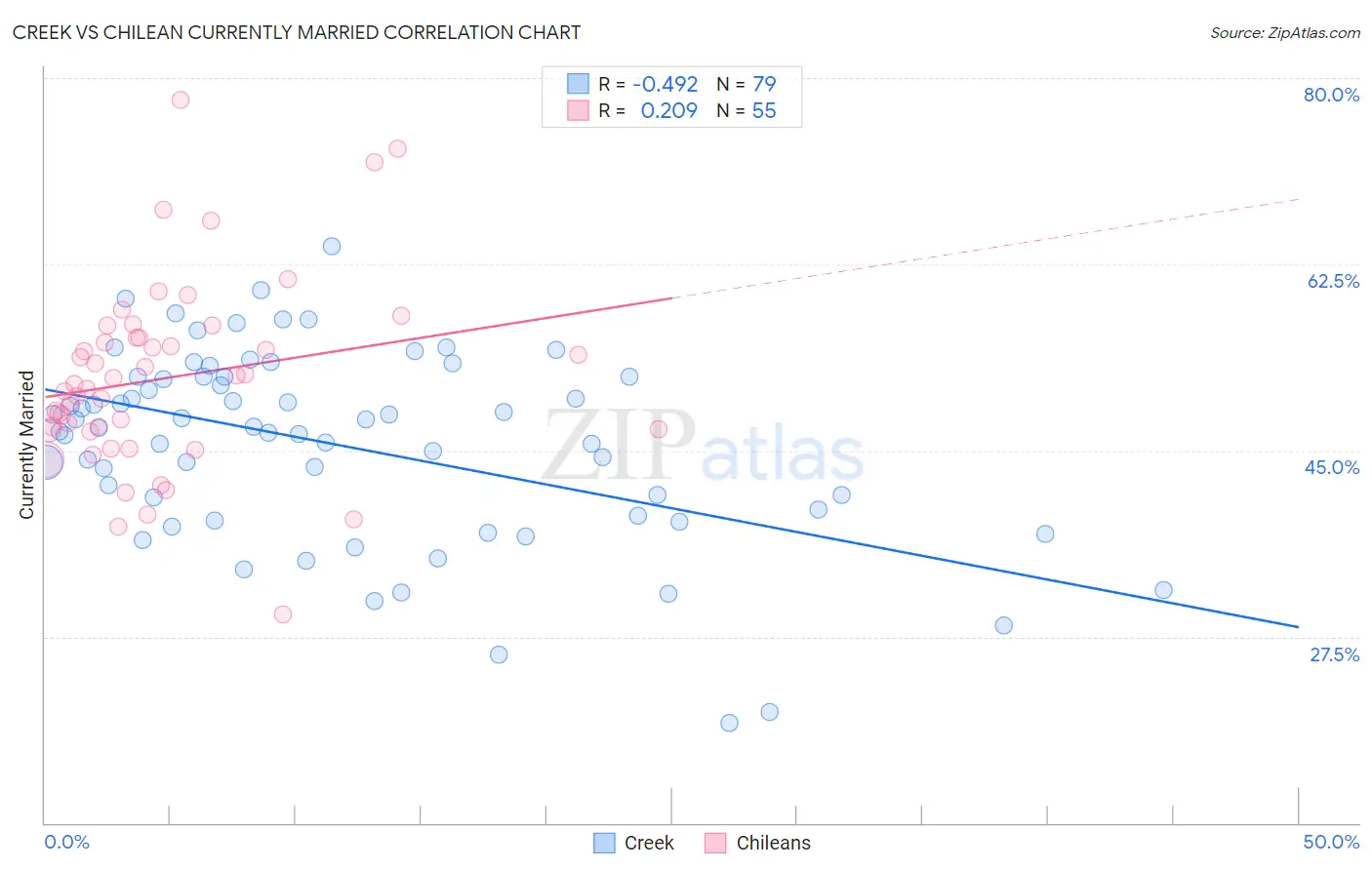 Creek vs Chilean Currently Married