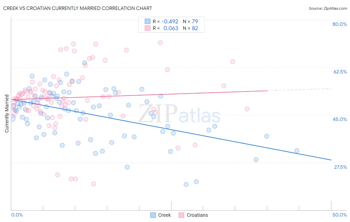 Creek vs Croatian Currently Married