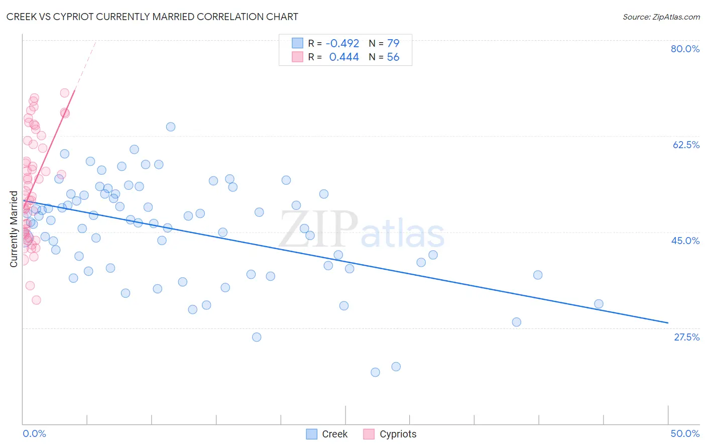 Creek vs Cypriot Currently Married