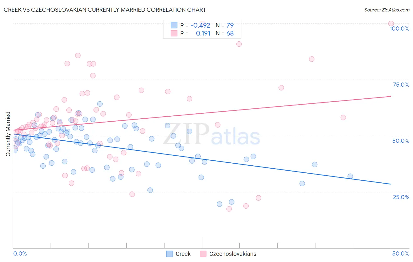 Creek vs Czechoslovakian Currently Married