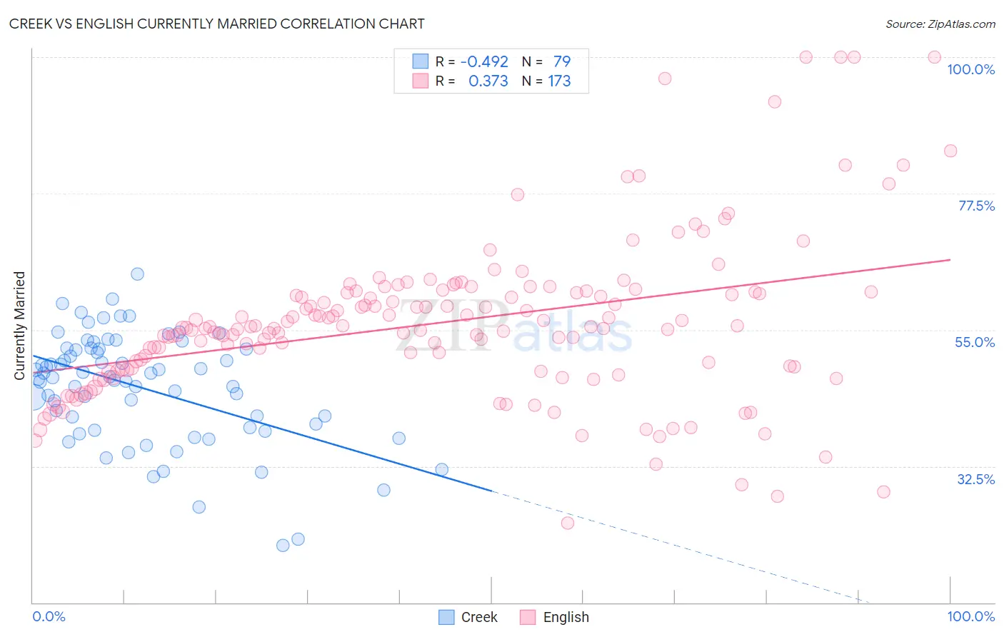 Creek vs English Currently Married